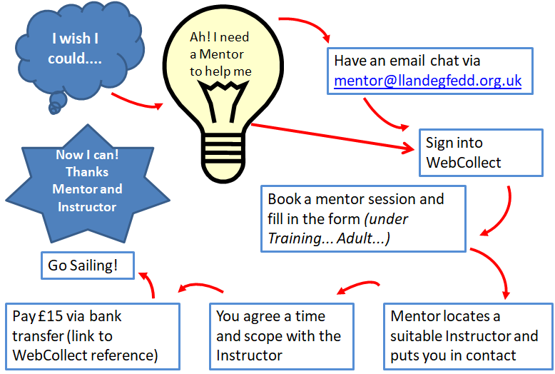 Mentor flow diagram